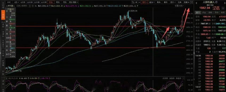 乐动机器人上市首日高开102%二线科技人形机器人、商业航天、电网设备走势分析前几