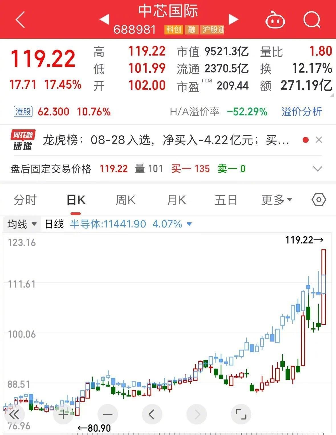 中芯国际半年报大超预期！利润接近翻倍，二季度业绩直接爆发
 
8月27日晚间，中