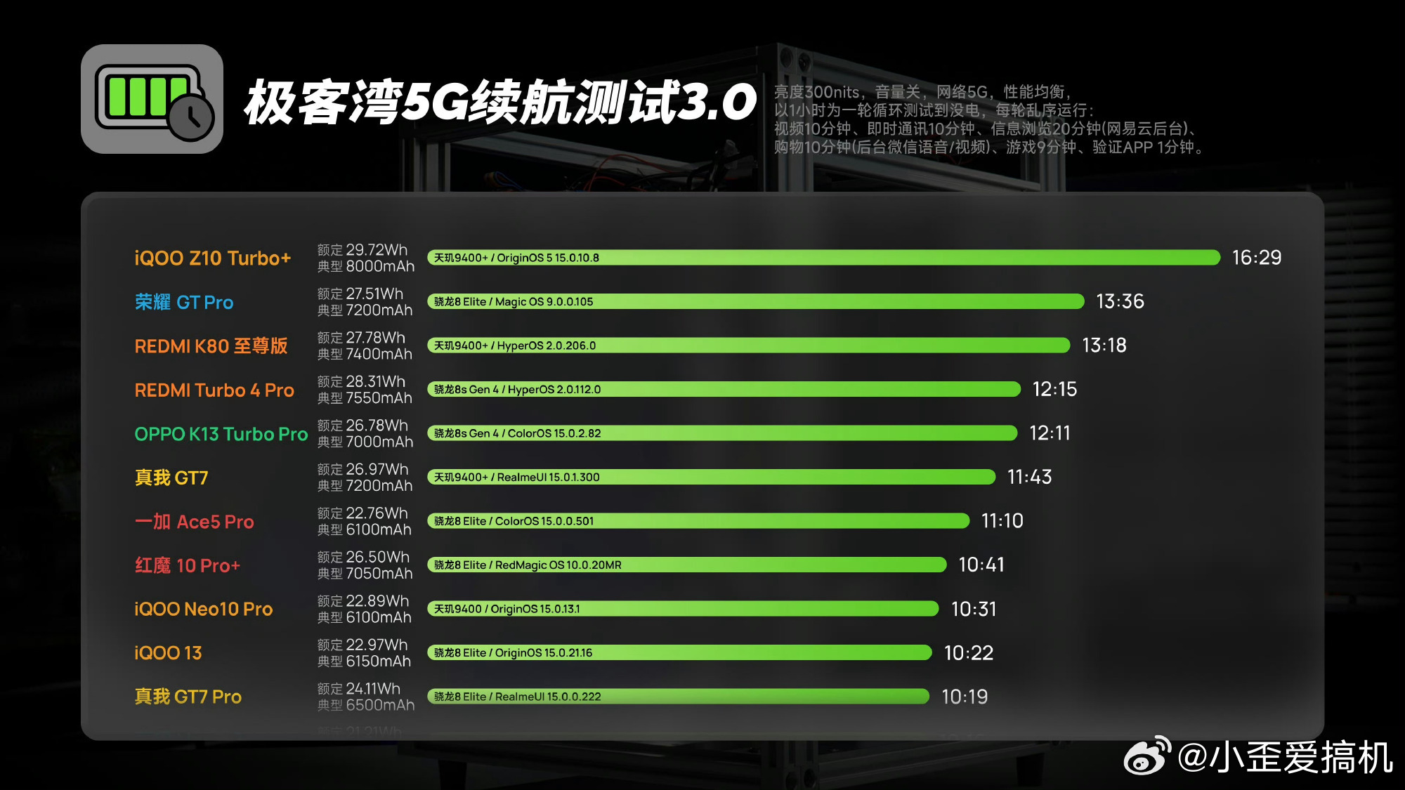 iQOO Z10 Turbo+8000mAh 超大蓝海电池 这测下来 真的不容易