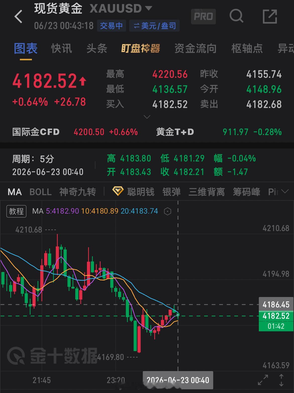 晚间老徐最后的策略参考：4210空单，行情低点触及4169.80，走出了40美金