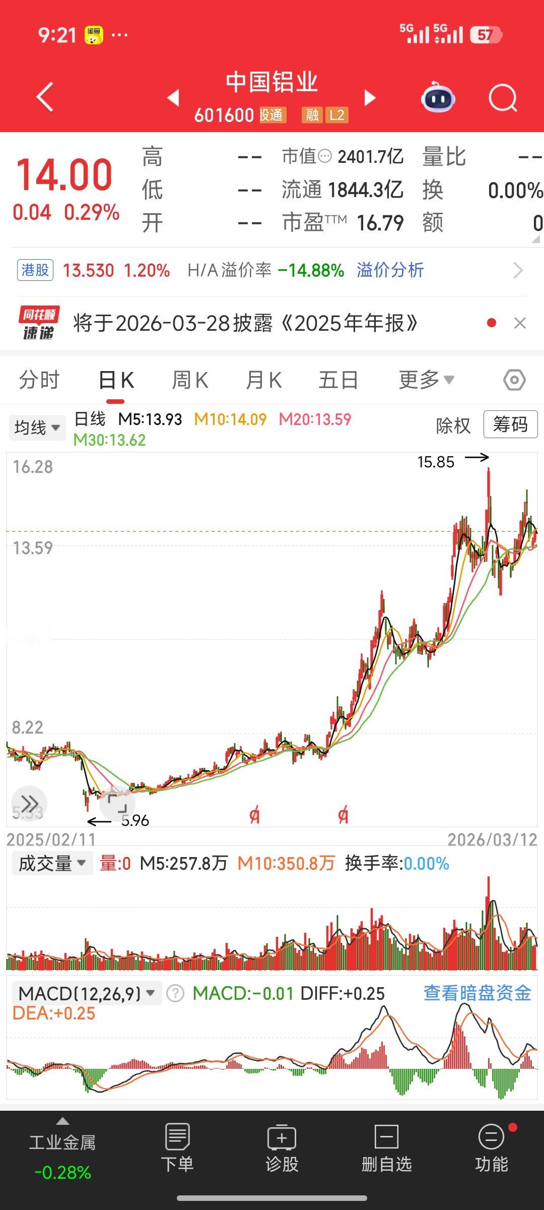 金油比修复、金铝比历史极值：工业金属铝，迎来史诗级补涨窗口
 
近期市场热议卢麒