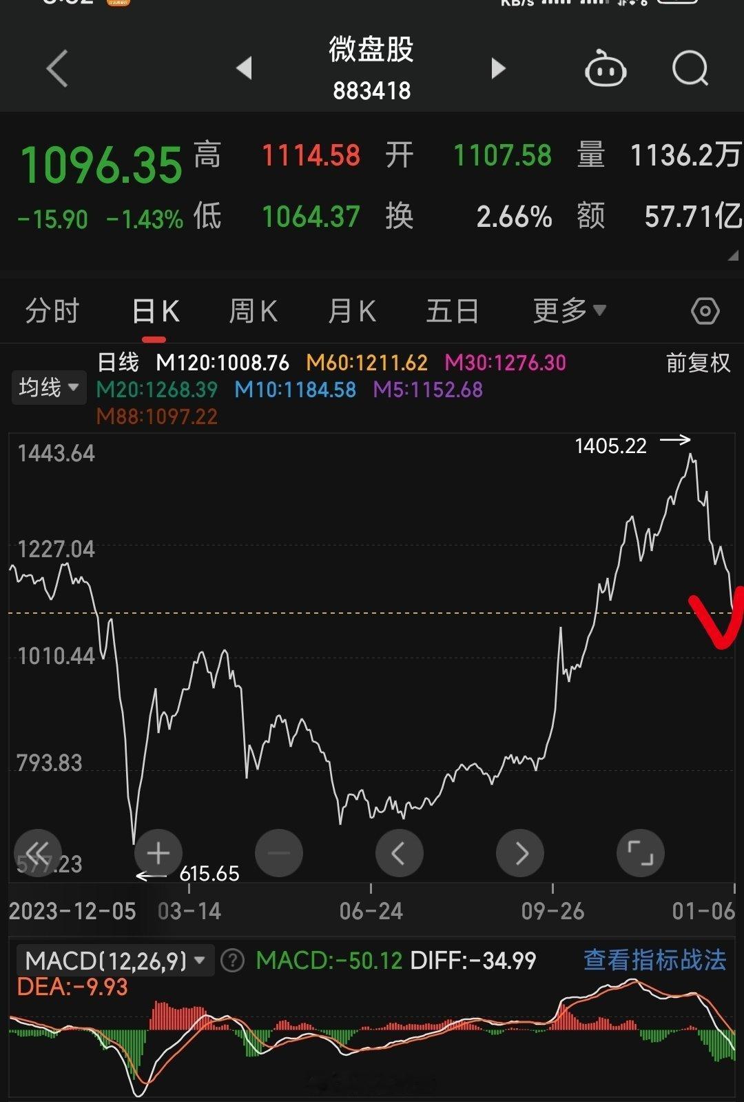 A股 微盘股指数上证指数的成交量创10月份以来的新低。悲观的会认为，成交量新低，