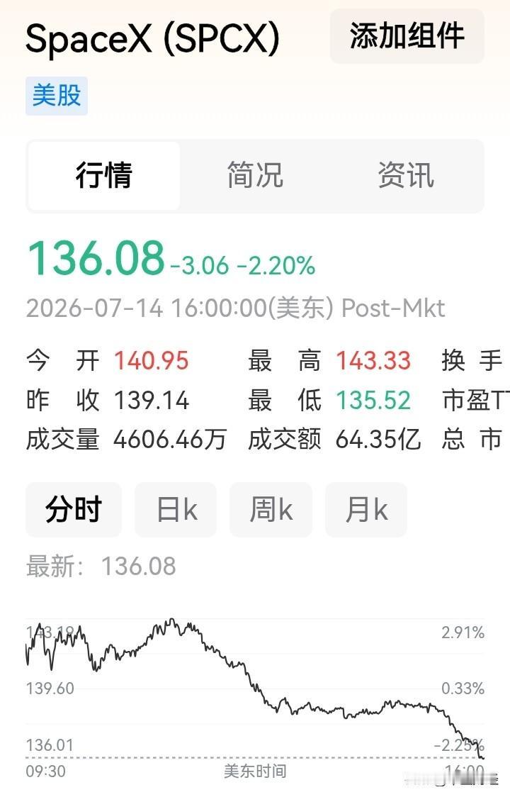 大热门股sqacex股价创新低，即将破发！