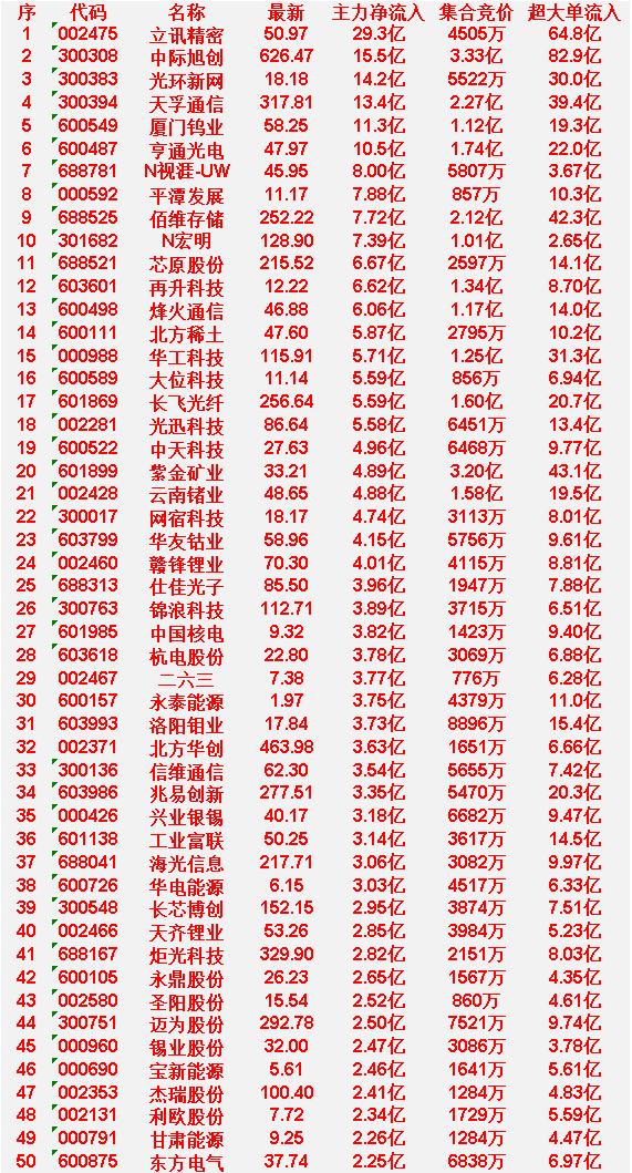 3月25日尾盘15分钟，主力资金“大幅抢筹的”50名单一览！

立讯精密：主力净