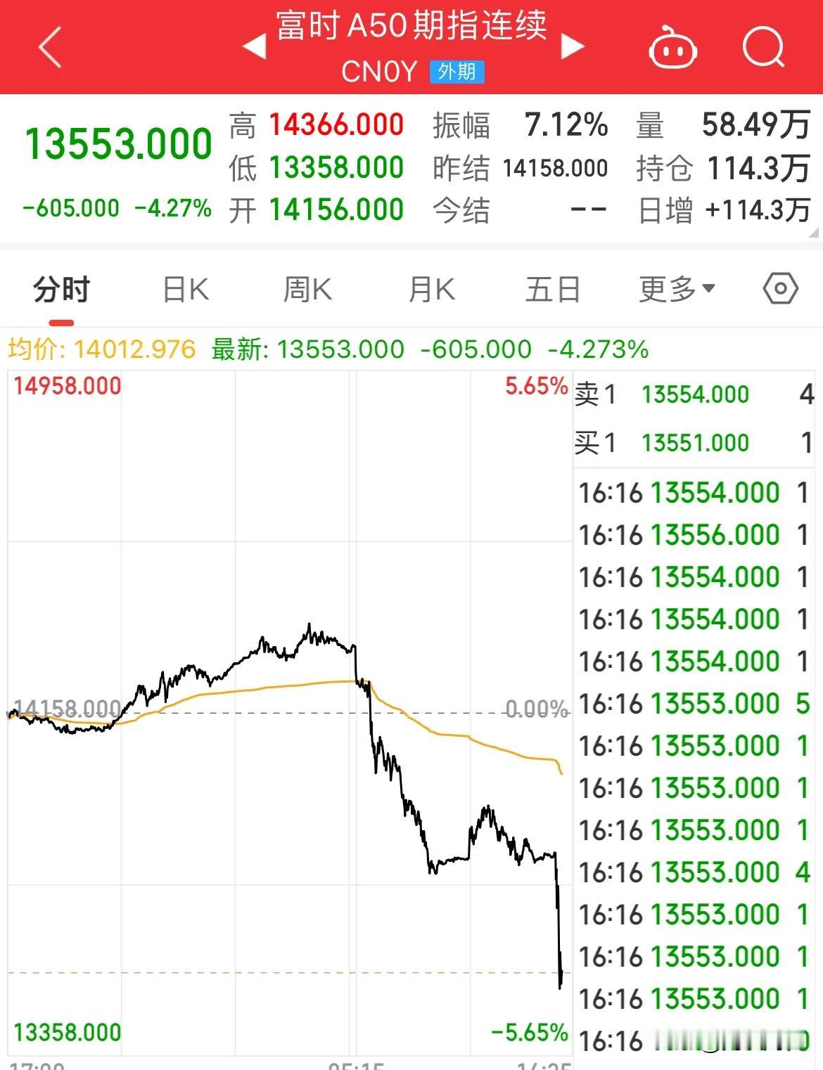 10万亿来了！刚刚，A50暴跌超4%，人民币下跌超300点，发生了什么

富时A