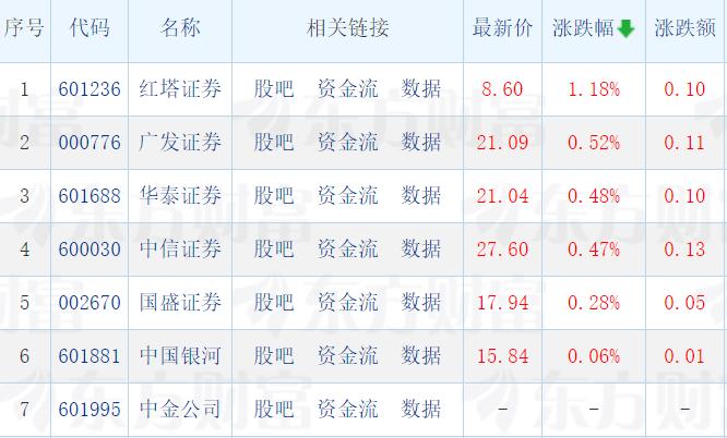 什么情况？今天总共只有六家券商股飘红，竟然有四家是头部券商股。
广发证券收盘涨幅