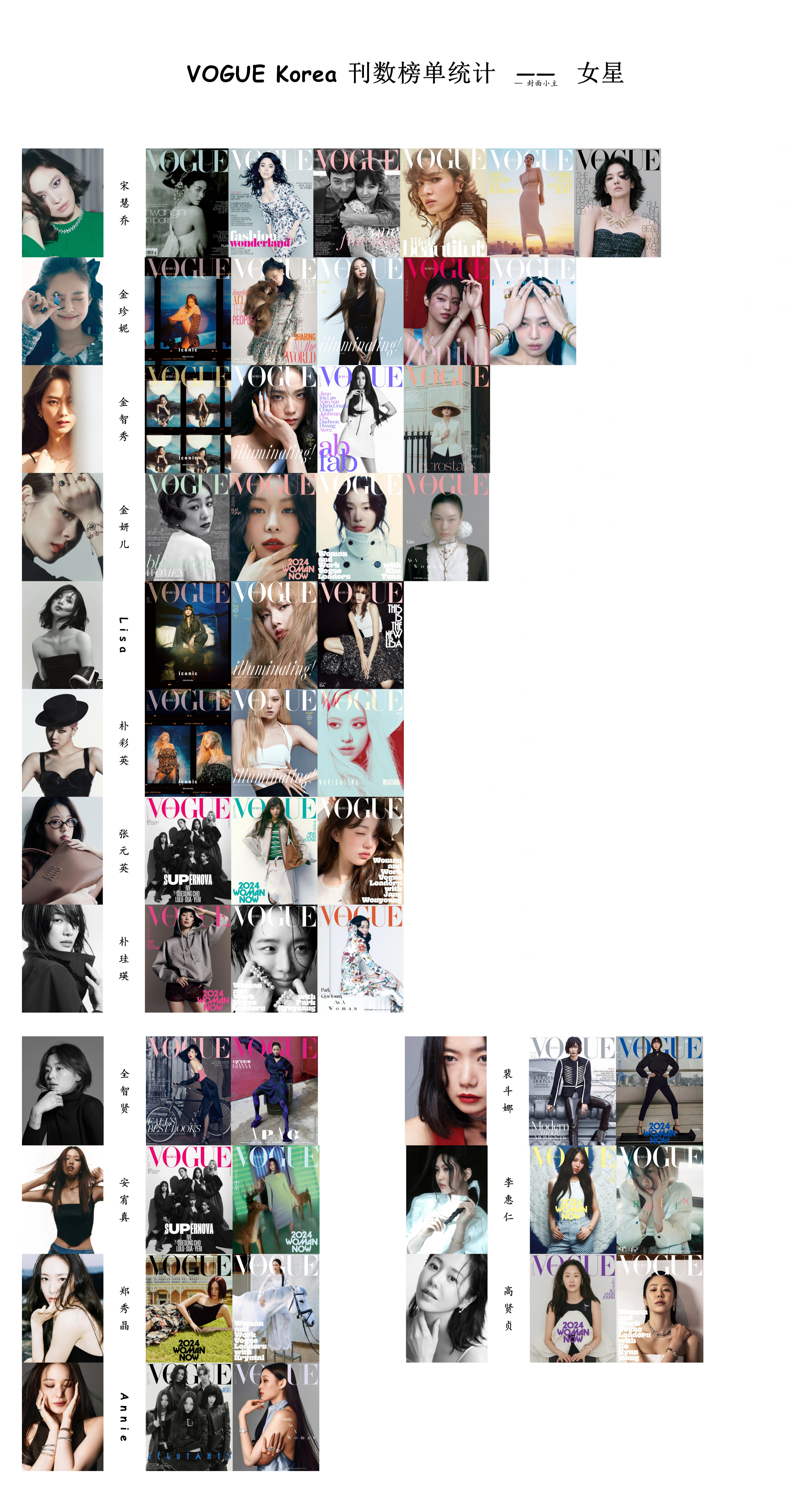 【专题】  ——  VOGUE Korea 刊数榜单统计1️⃣ 总榜2️⃣ 本土