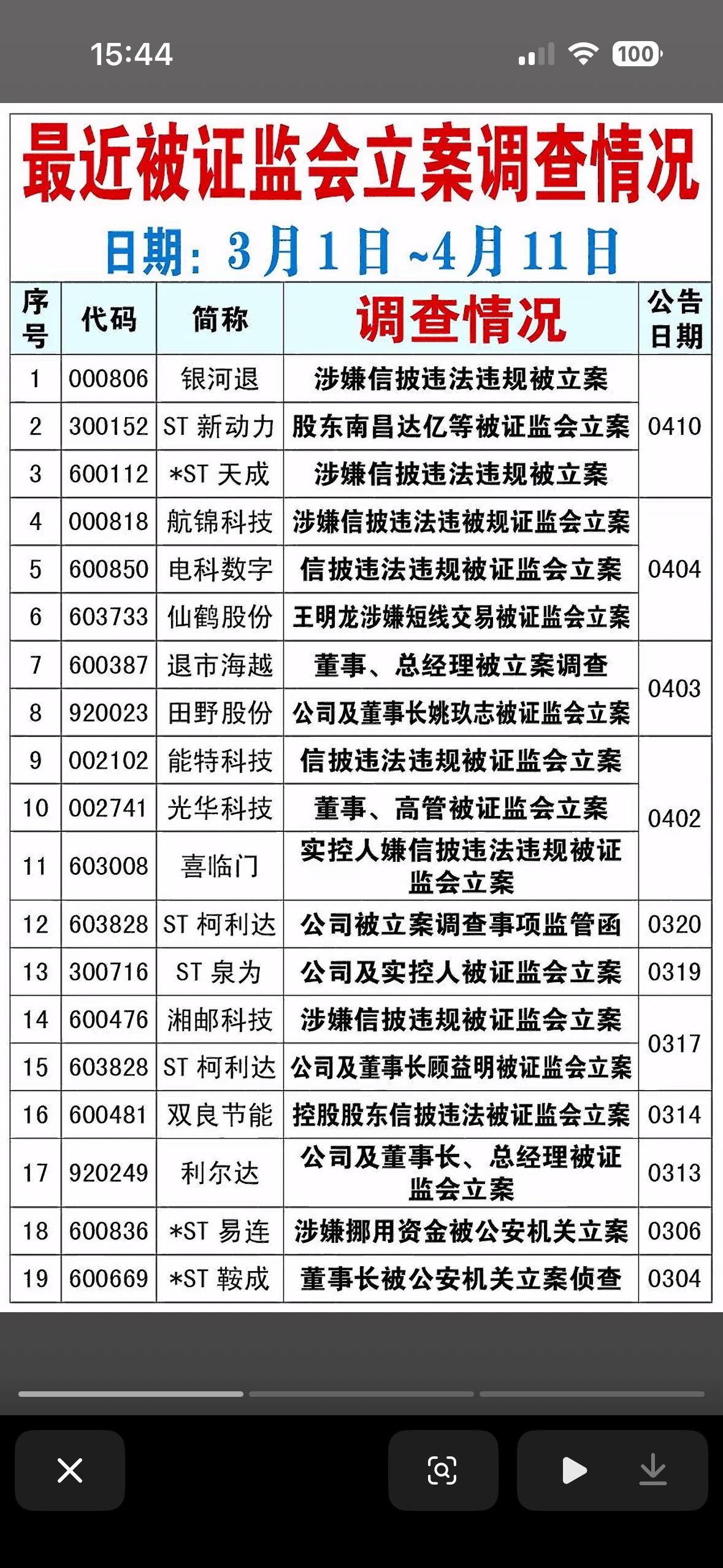 近期A股及新三板公司被证监会或公安机关立案调查情况的统计图表。

其核心目的是警