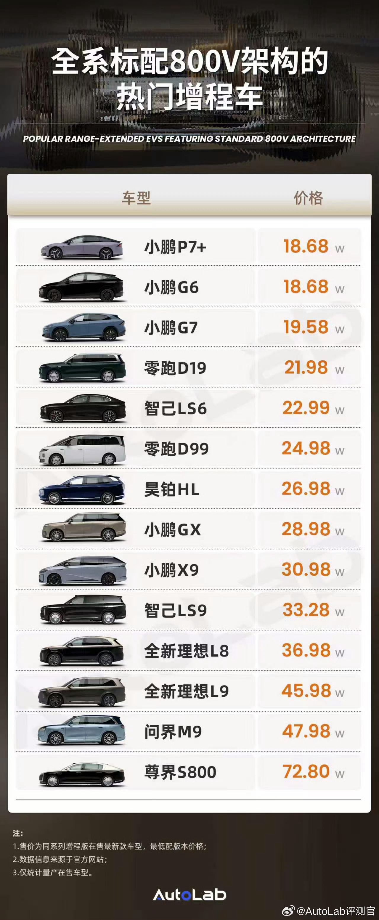 从十几万到四十多万，一大堆增程车型全系标配800V高压平台。但是二十多万的小米澎