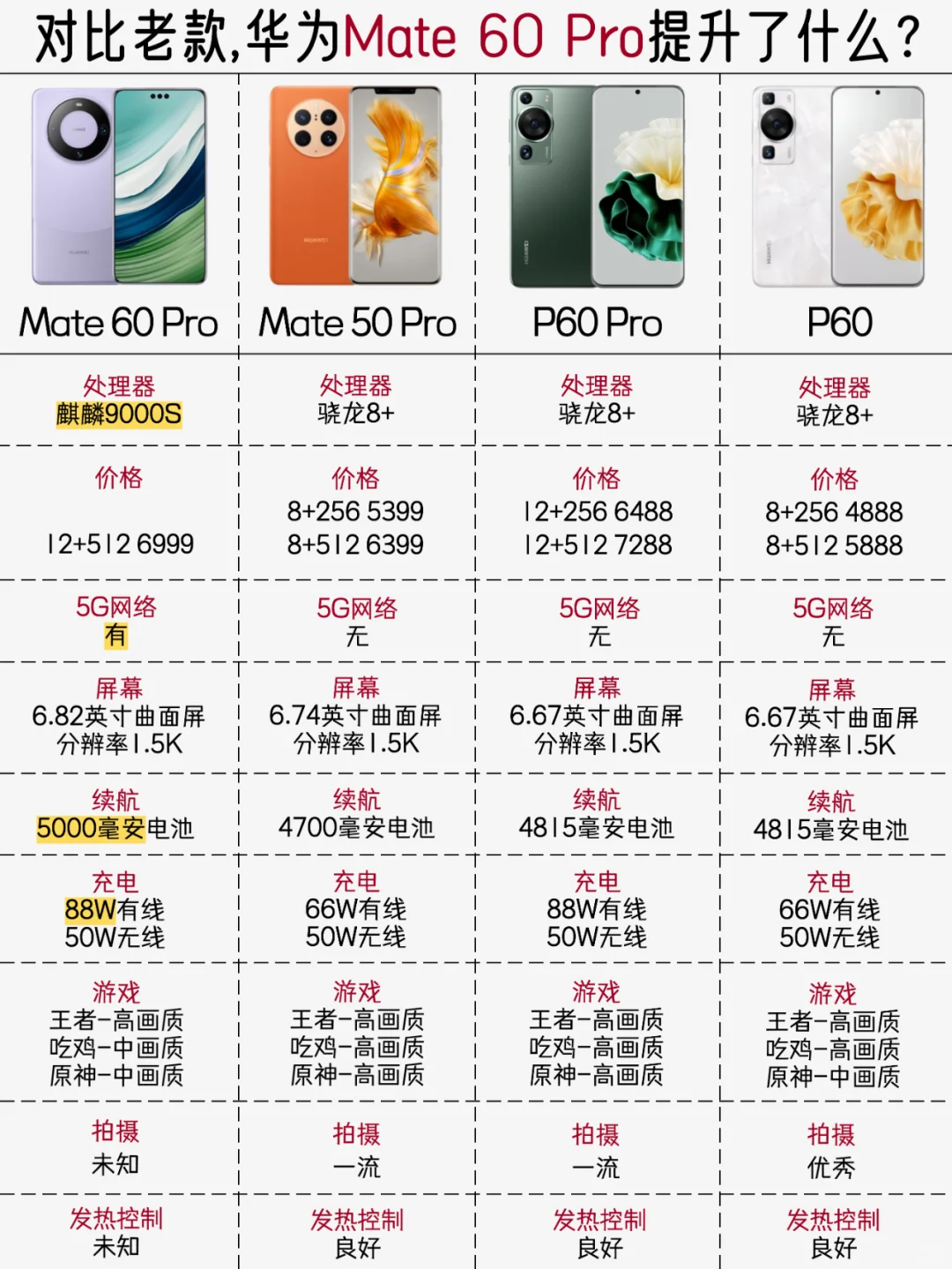 终于有5G了！华为Mate 60 Pro你买吗？