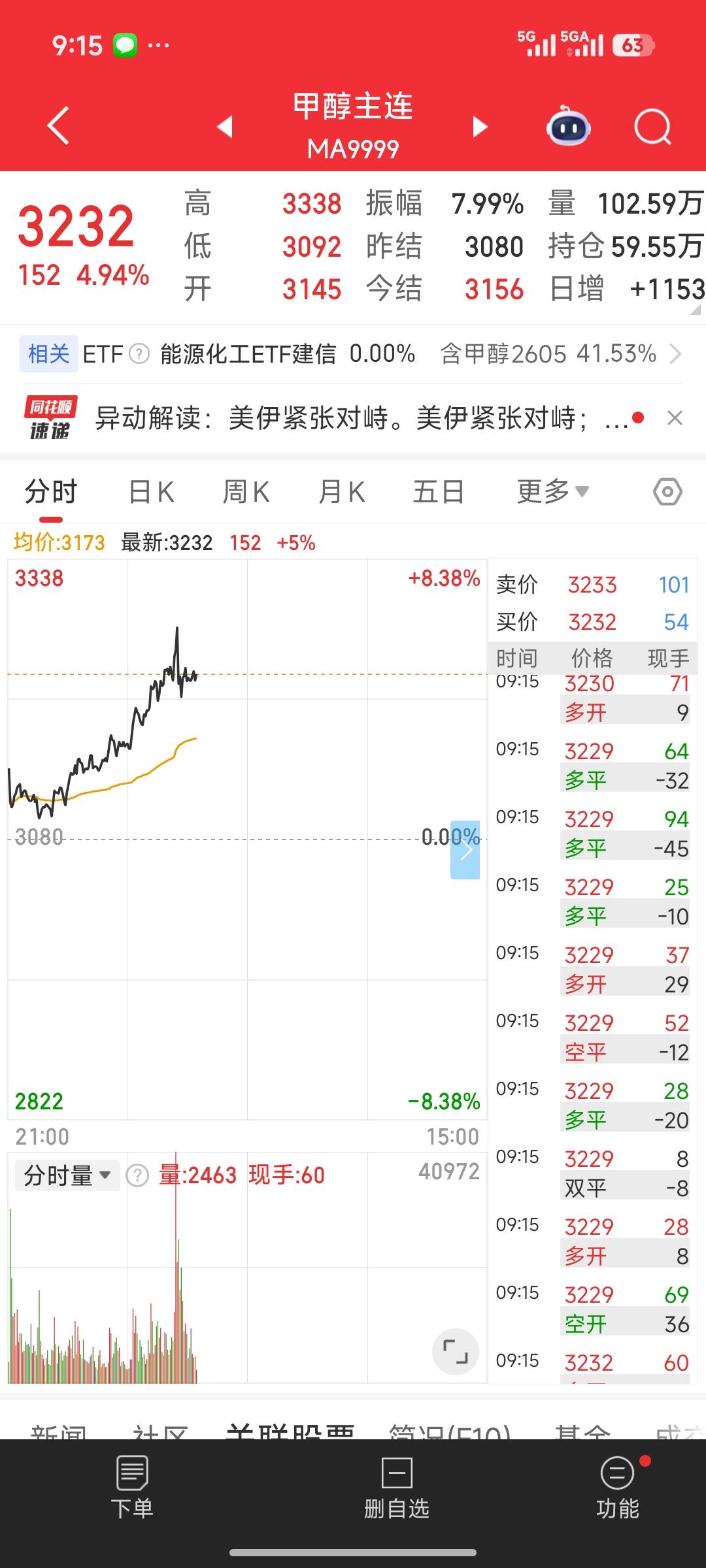 一早甲醇期货大涨近5%！能源化工板块再迎催化🚀
 
夜盘甲醇主连合约强势上行，