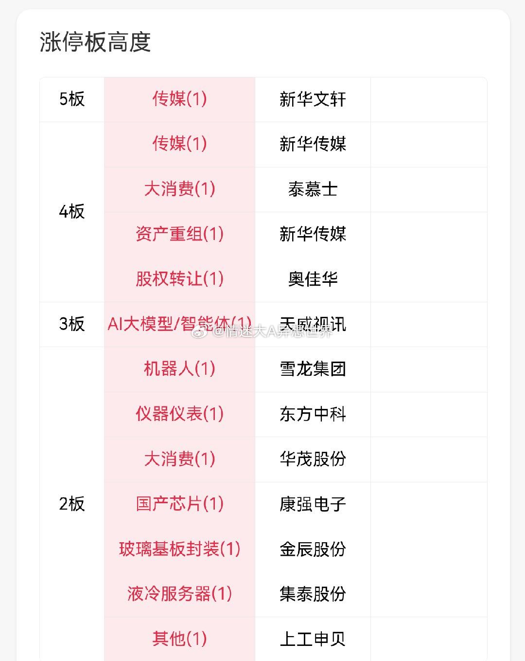 我们来看早上的盘面👇先看短线这边。闽东是从地板拉起来的，这个点我们昨天复盘讲过