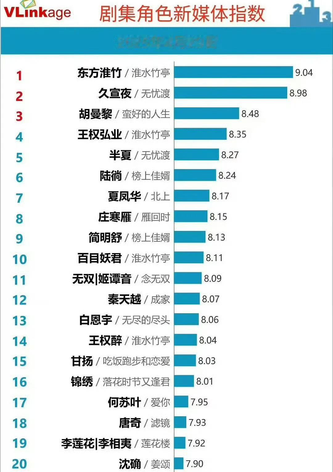 侯明昊客串淮水竹亭，唯一一位客串演员上榜8分以上。有效出演。[good] ​ ​