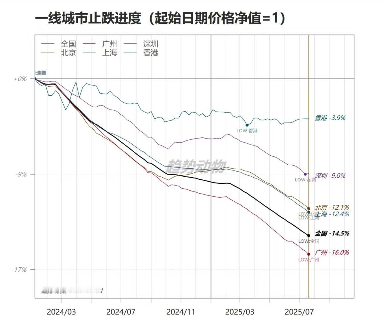 从2024.3算起，居然图2西南的房价跌幅都在全国平均线之上... （数据来源：