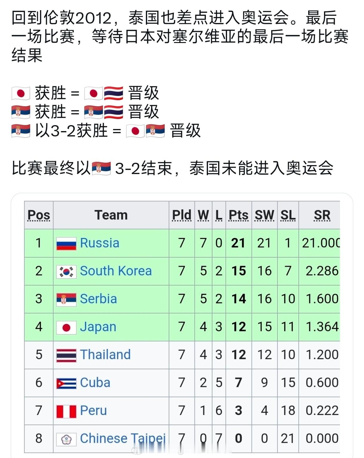 伦敦奥运的时候，泰国也是差一点就进了。加提蓬赛后接受采访也说:五次冲击，终于圆梦