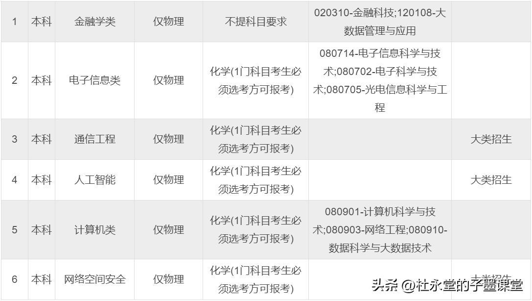 2024年北京邮电大学在广东招生专业及选科要求分析
#子墨高考志愿填报资讯#
2