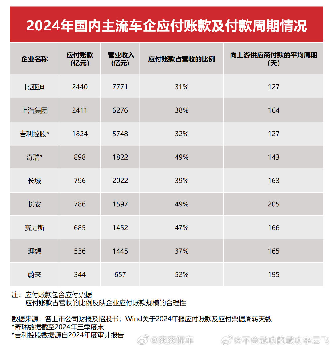 李云飞直面负债质疑比亚迪集团品牌及公关处总经理李云飞针对近期“车圈恒大”的质疑进