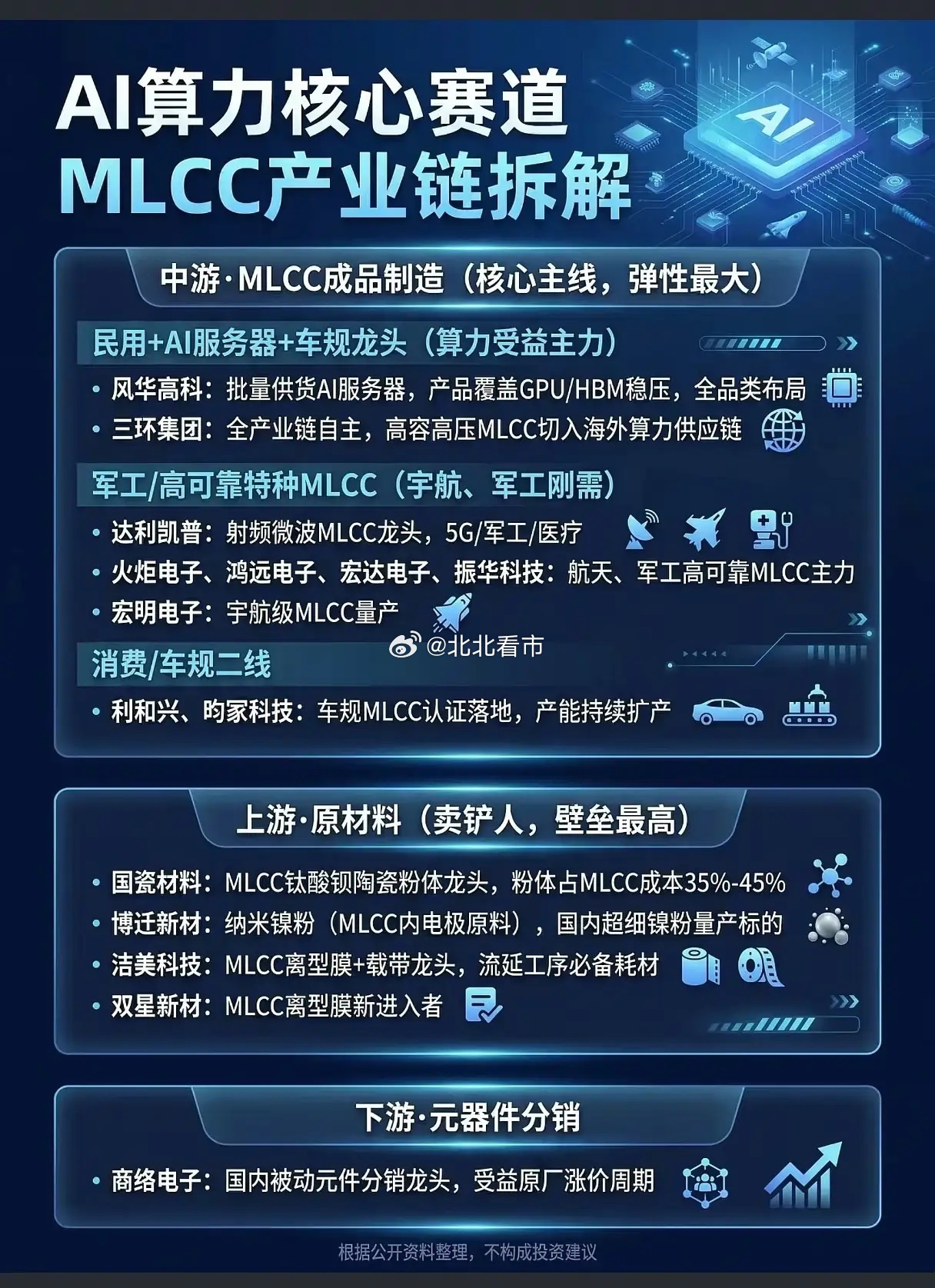 全球AI大模型迭代提速、算力服务器与新能源汽车产能放量，原本不起眼的被动元器件M