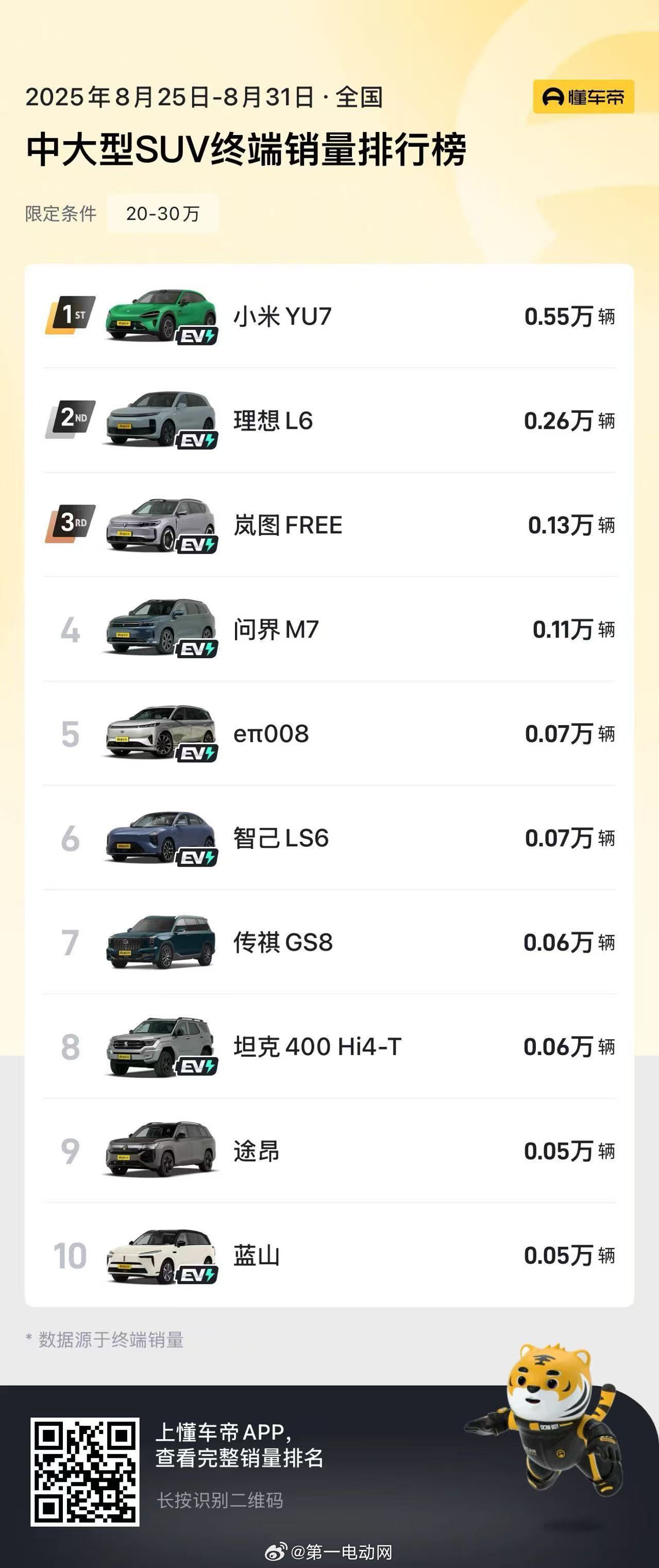 25万内最好开的华系SUV 9月首周（1日-7日）销量数据显示，岚图FREE+以