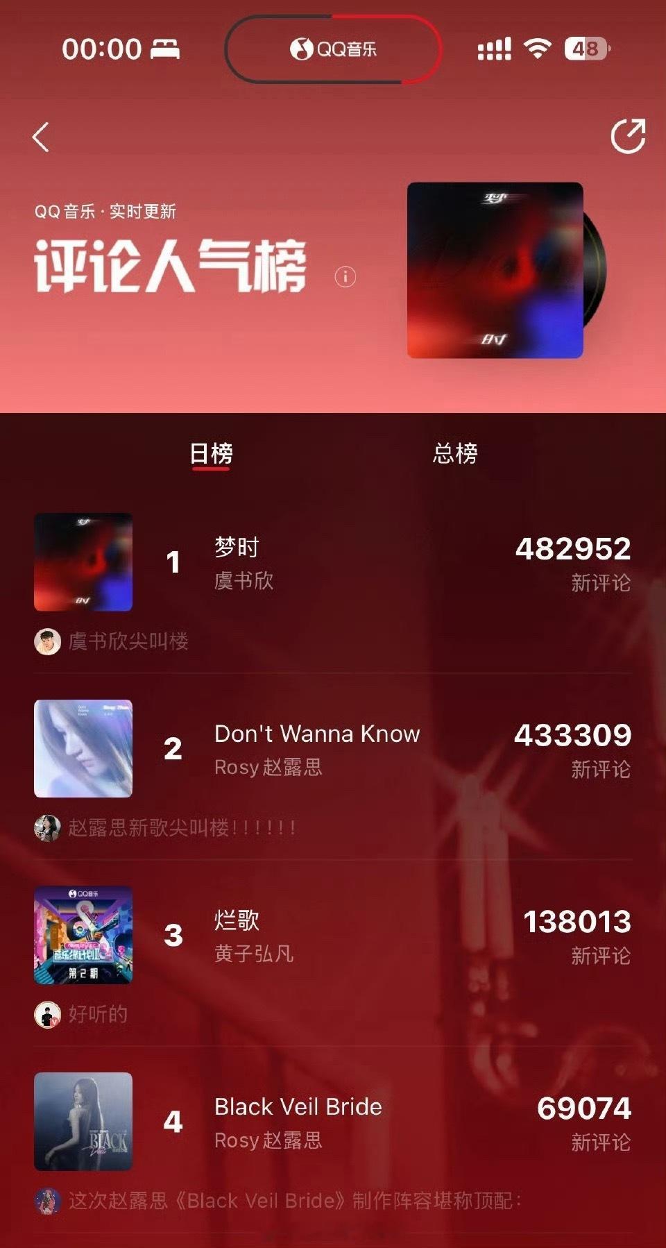 虞书欣新歌梦时评论拿下日榜第一了 ​​​