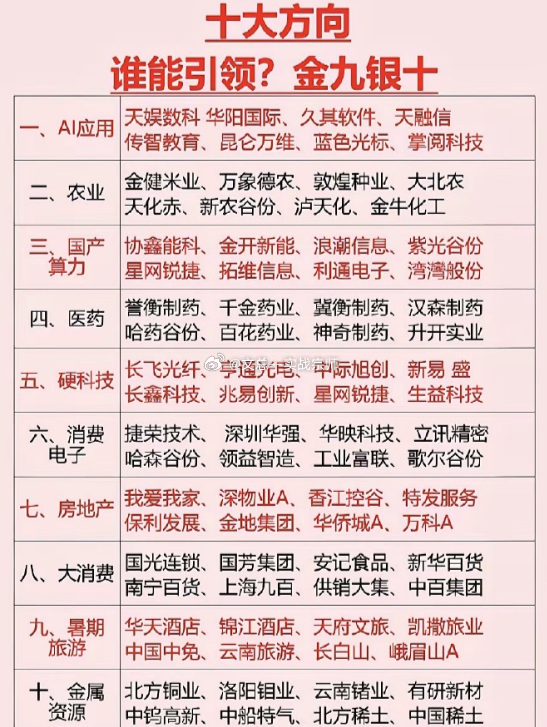 金九银十临近，十大方向梳理！谁能领跑本轮结构性行情​​盘面来回震荡，不少股民开始