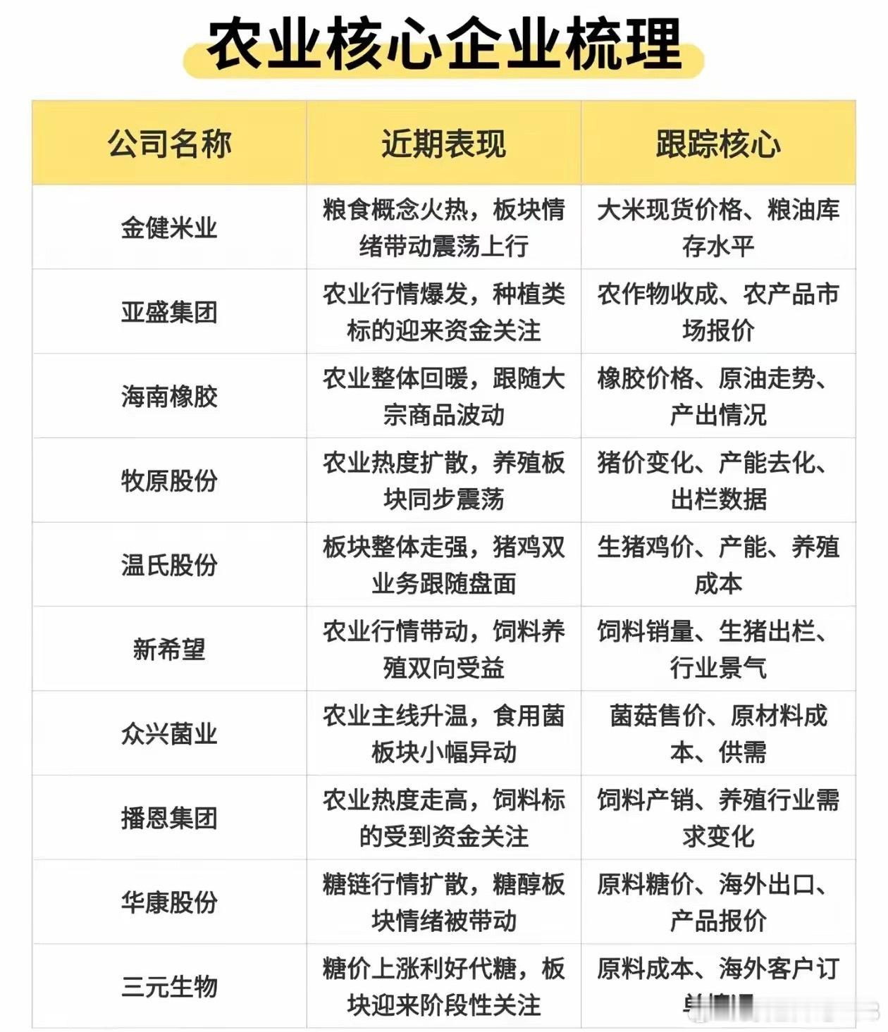 农业板块多点开花，细分核心企业梳理近期农业板块整体回暖，糖链、种业、粮食种植、养