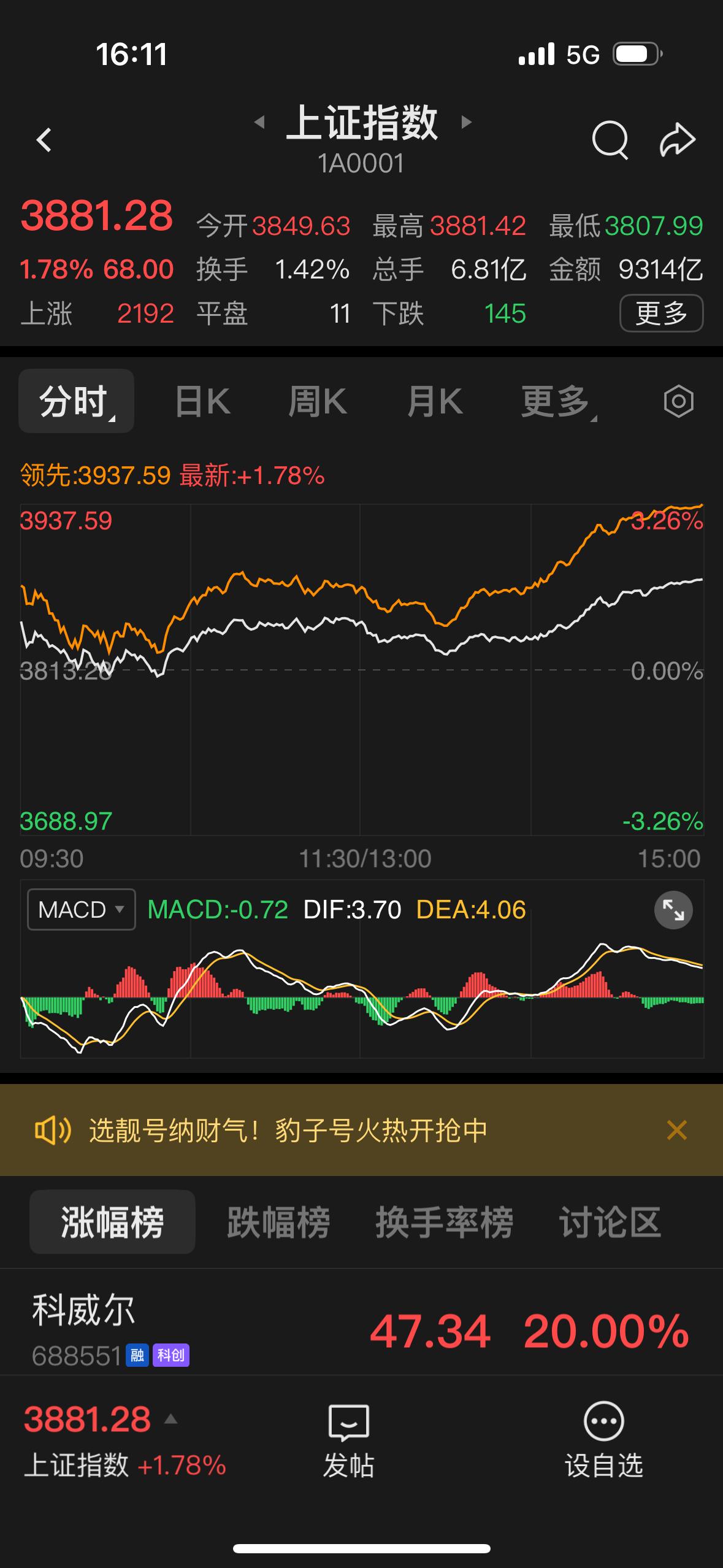 今天股市在美股大涨和日韩股市大涨的情况下收在了388128很漂亮的一个数字，虽然