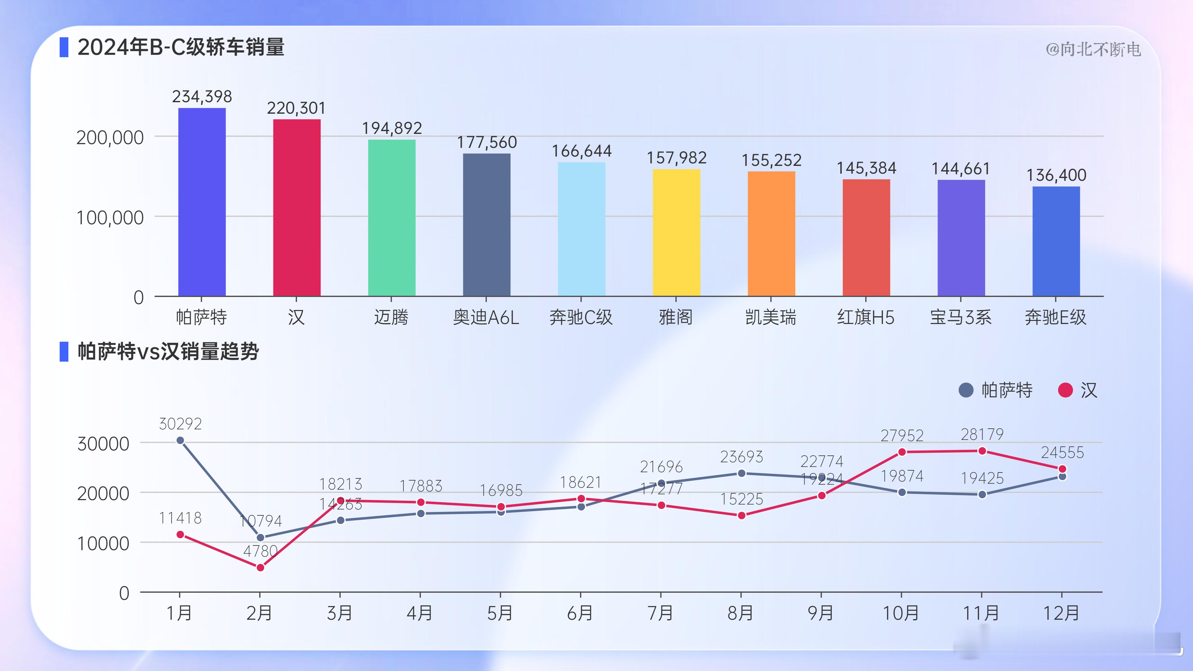 整个2024年B-C级轿车的数据（上险量）出炉：1、今年市场上有两款车型突破20