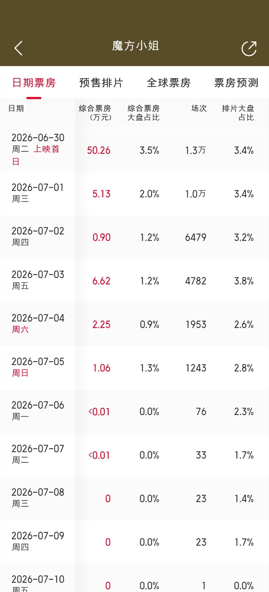 魔方小姐为什么撕不到排片，最高3.8% 