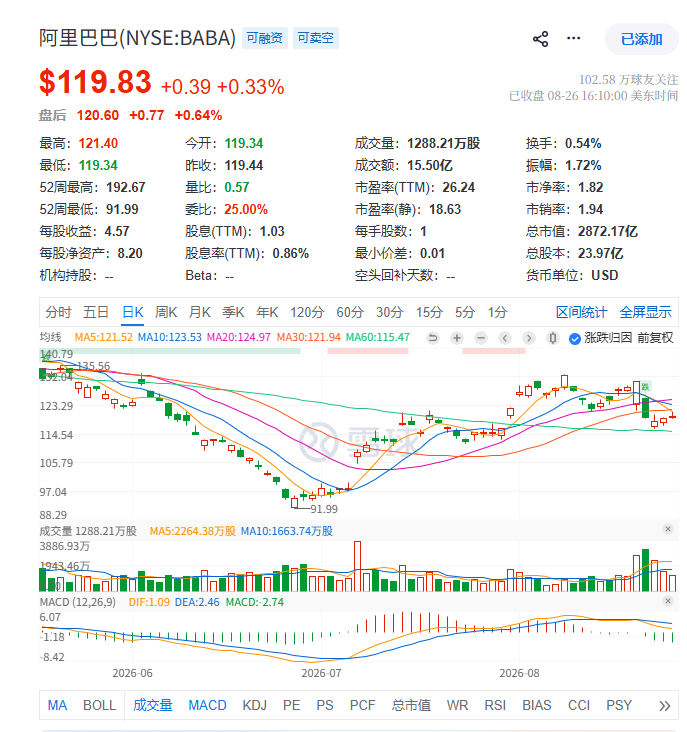 阿里巴巴拟配售800亿港元新股 如何看待 大空头 Burry 对阿里 800 亿