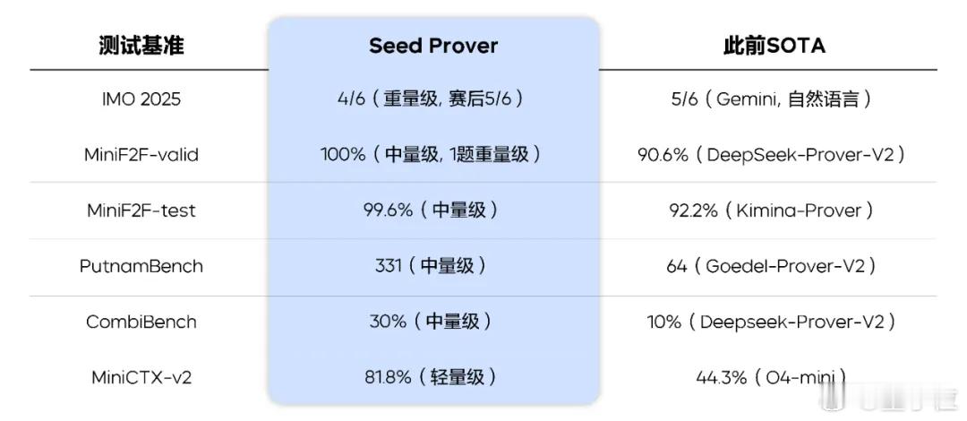 字节模型拿下IMO银牌字节数学模型能复现全过程字节的数学推理模型Seed Pro