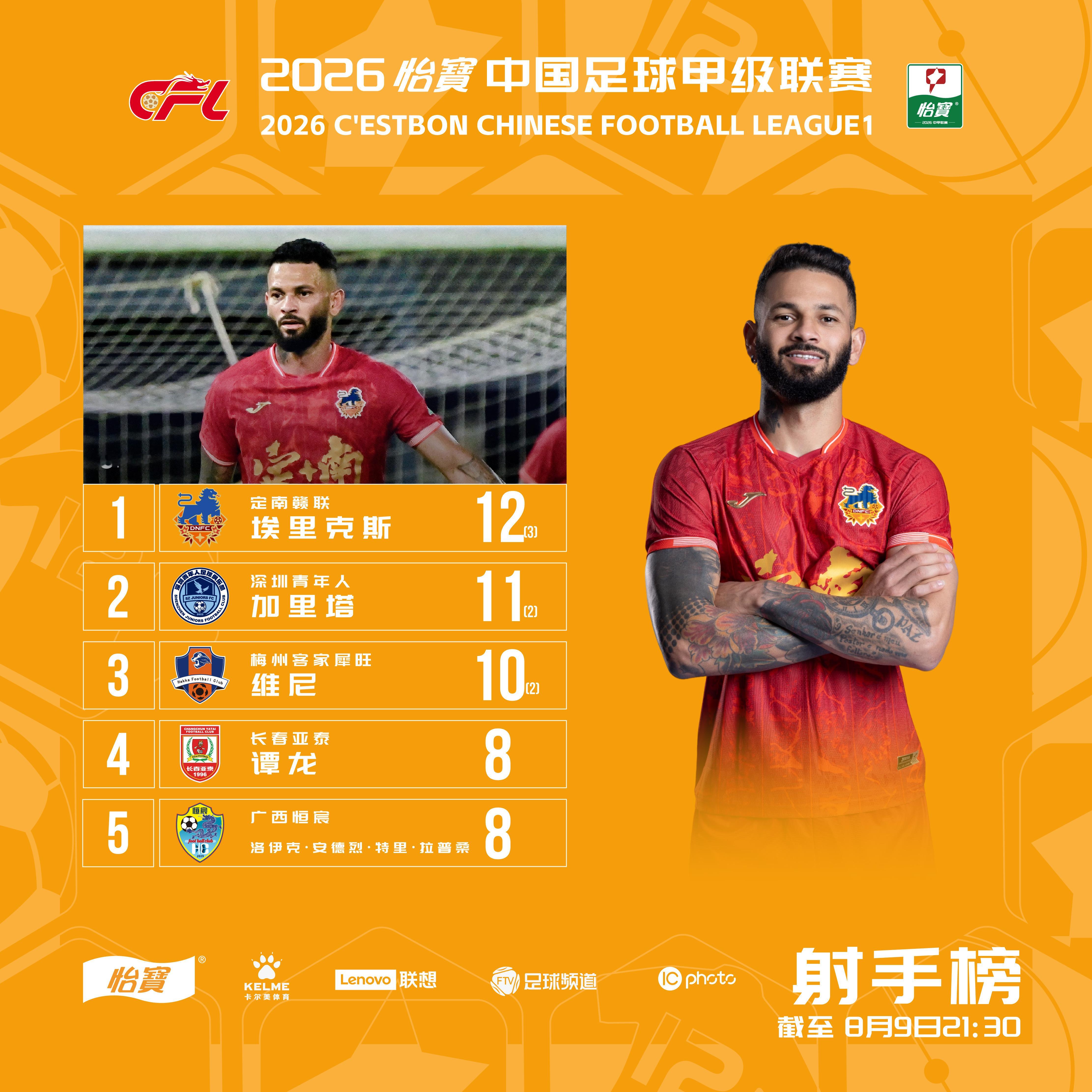 2026怡宝中甲联赛 第18轮射手榜（截至8月9日）在第18轮比赛中，  的维尼