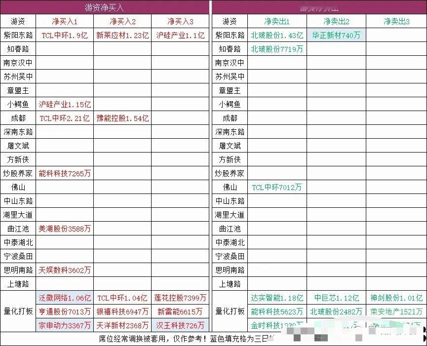 连板梯队：3连板：泰和新材、天娱数科2连板：韩建河山、金安国纪、亚翔集成、宗申动