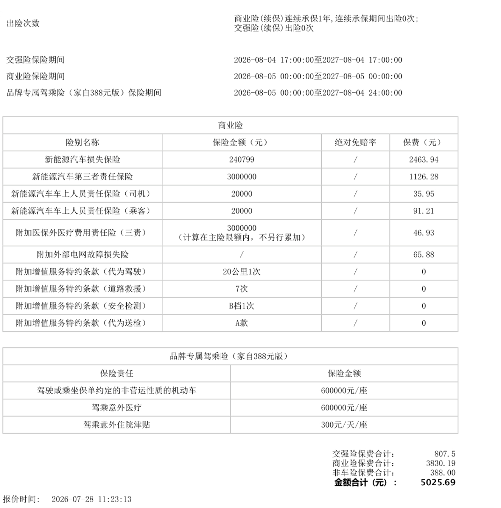 给我们的小米YU7续保，三者买了300万，最后保单价格是5000出头，还不错吧。