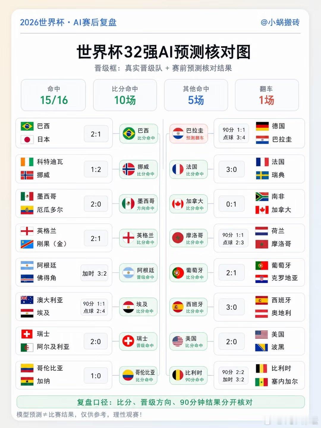 [清单R]世界杯32强这一轮，AI预测核对图整理好了。 [清单R]把口径拆开看：
