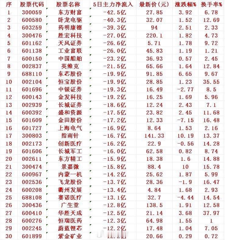 本周，整个市场“主力资金净流出的”30个股汇总​序 名称 5日主力净流入1 东财