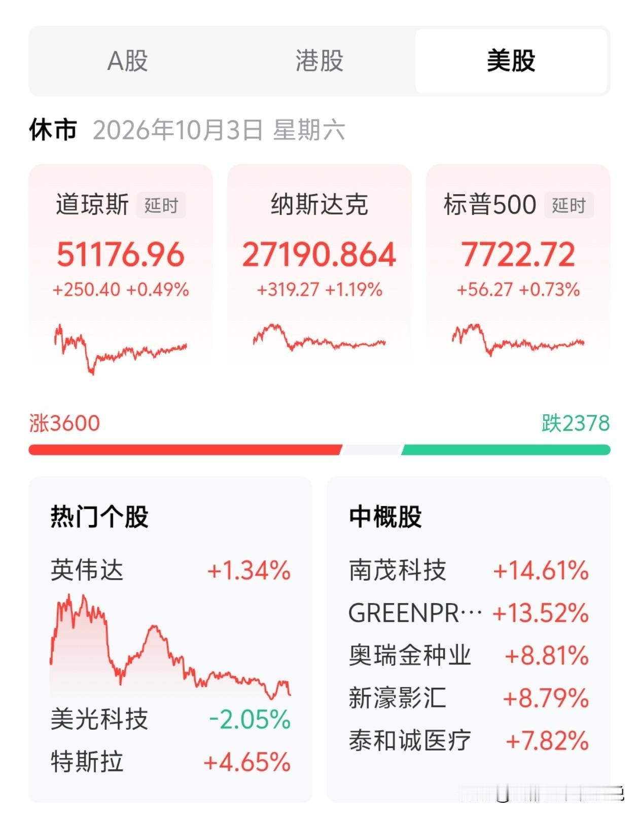 美股迎来大变化！每周5天每日可交易23小时，只留1小时维护
 
今天刷到美股的这
