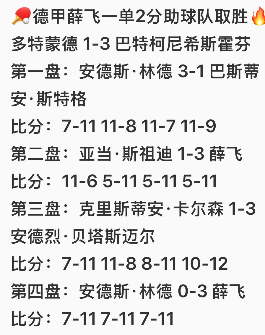 德甲薛飞一单二分助球队获胜——薛飞3:0林德真牛👍
薛飞真的适合到德甲打球，