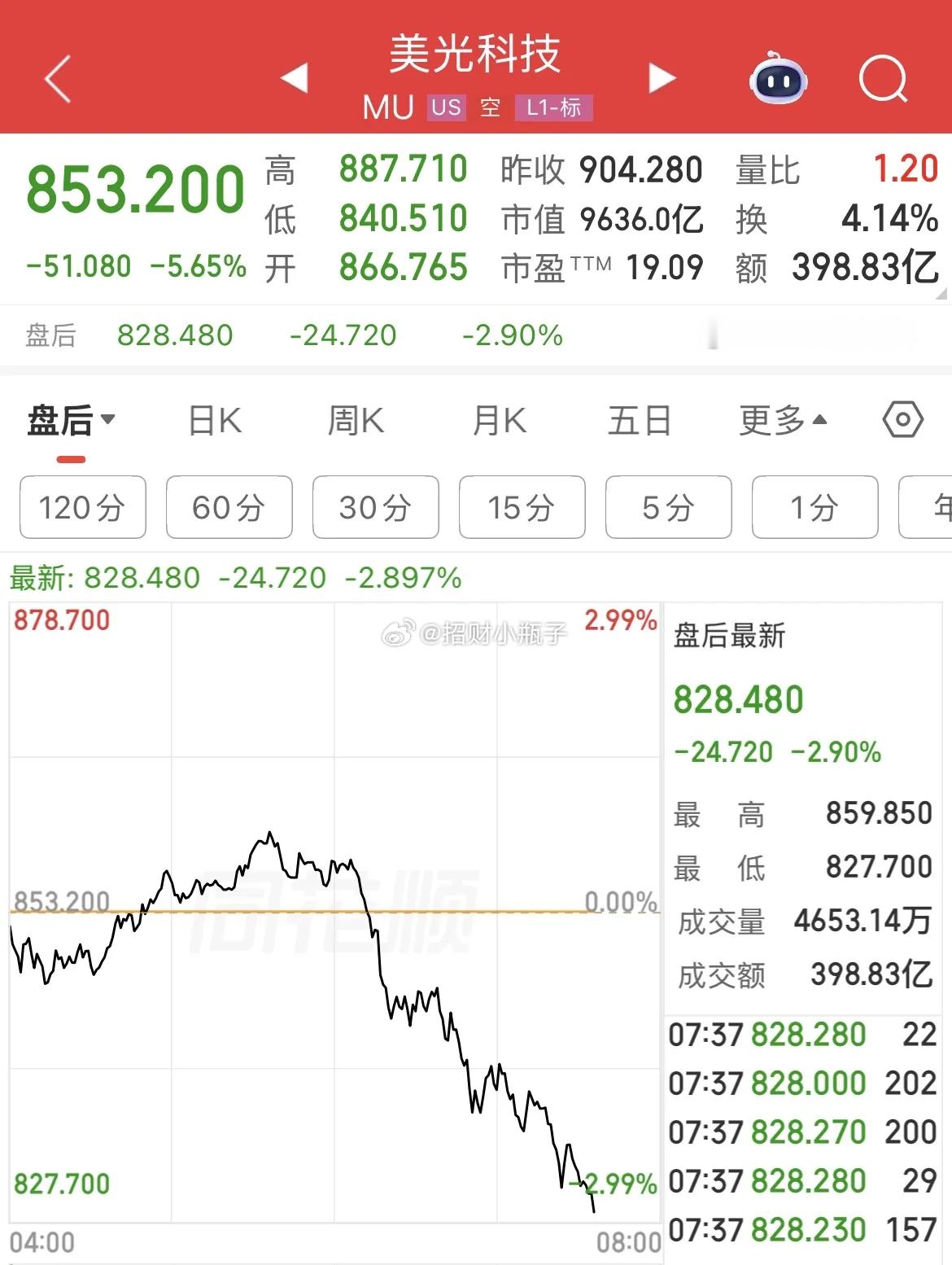 存储板块估值正在回归理性。美光大跌，市值跌破万亿，盘后继续走弱。反观三星、海力士