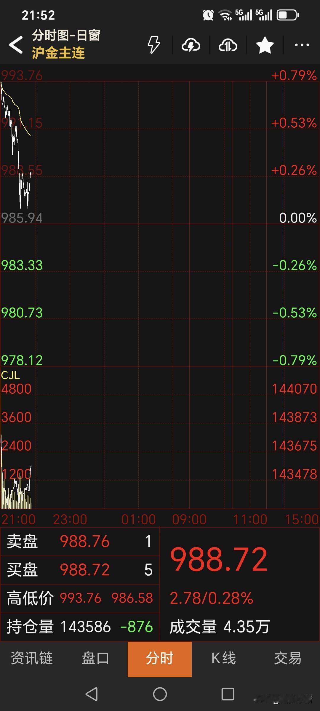 今晚，
国内黄金期货
如期高开，符合判断。
不过高开低走，震荡下行。
黄金主力合