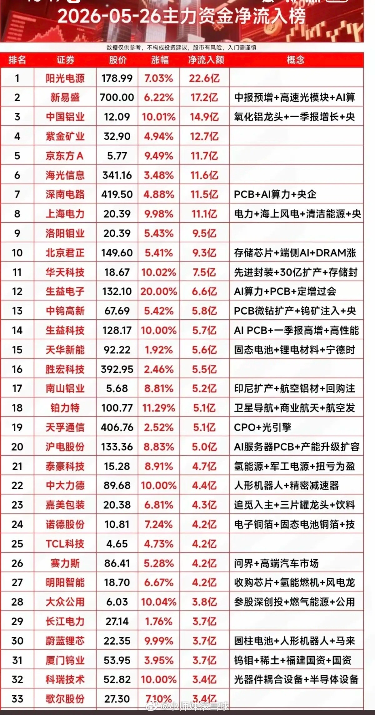 5.26周二  主力大资金  净流入榜TOP30！资金抢筹：玻璃基板、显示技术、