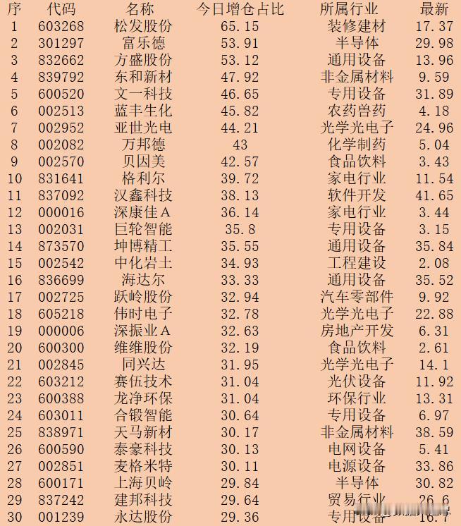 10月18日午盘，主力“增仓占比最多的”30强名单一览！
序 代码 名称 今日增