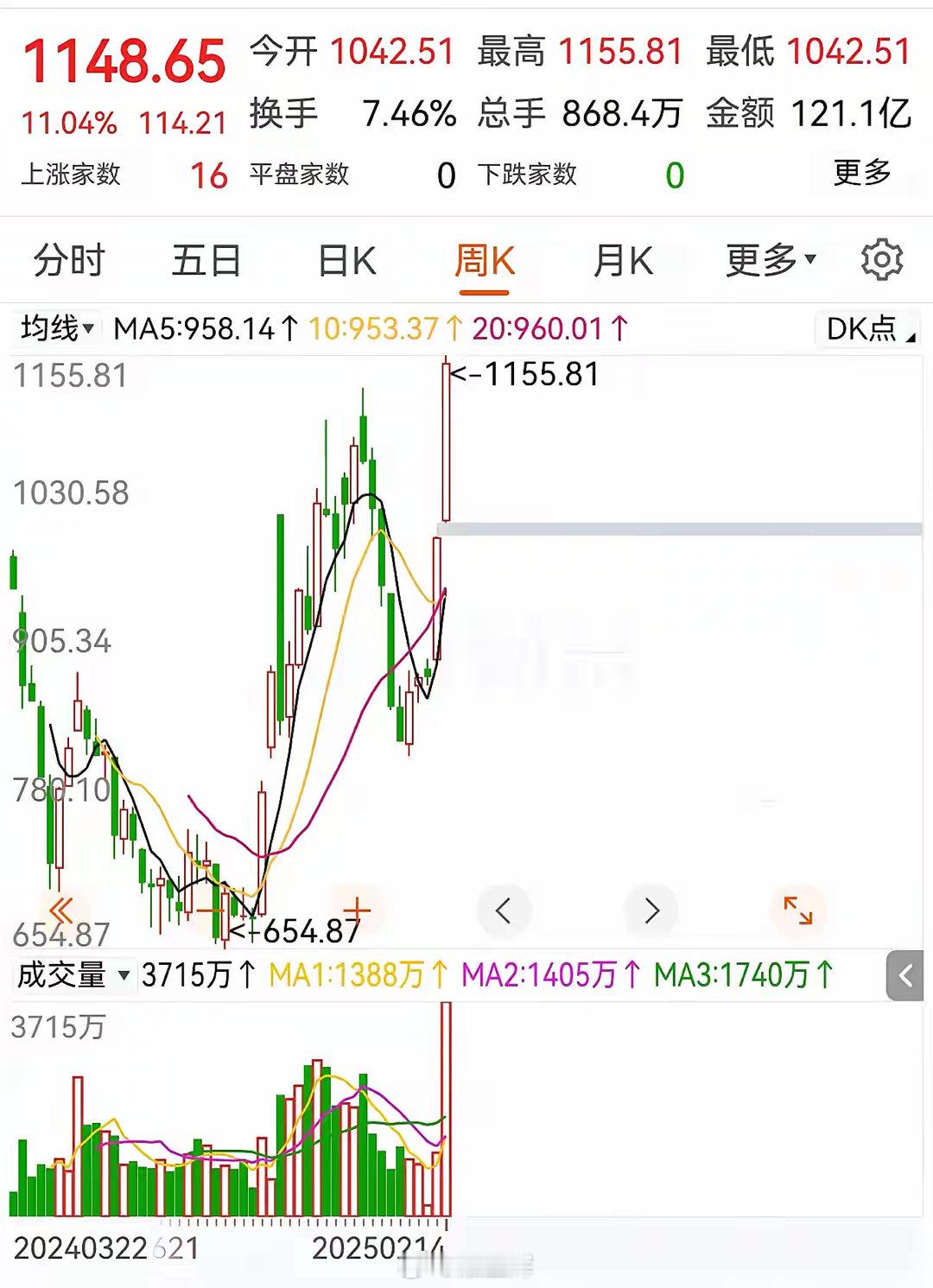 不管你信不信-中药将会迎来爆发期！本周五Al制药板块暴涨11.04％，核心还是因