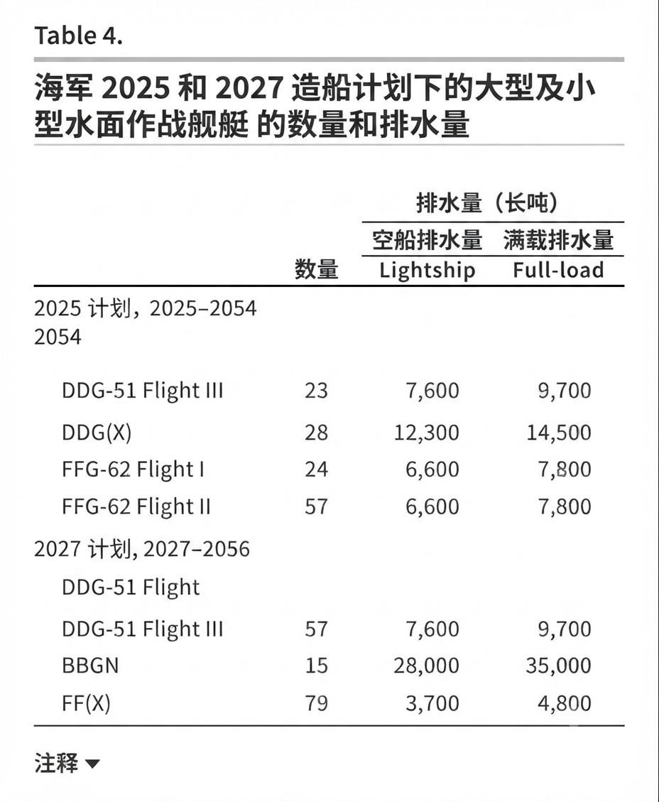 军事ai新视野 中外舰闻 关于美国🇺🇸海军2027版30年造舰计划与2025