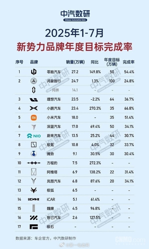 7月各家销量数据之后，中汽数研发布的国内新势力汽车品牌1-7月年度目标完成率完成