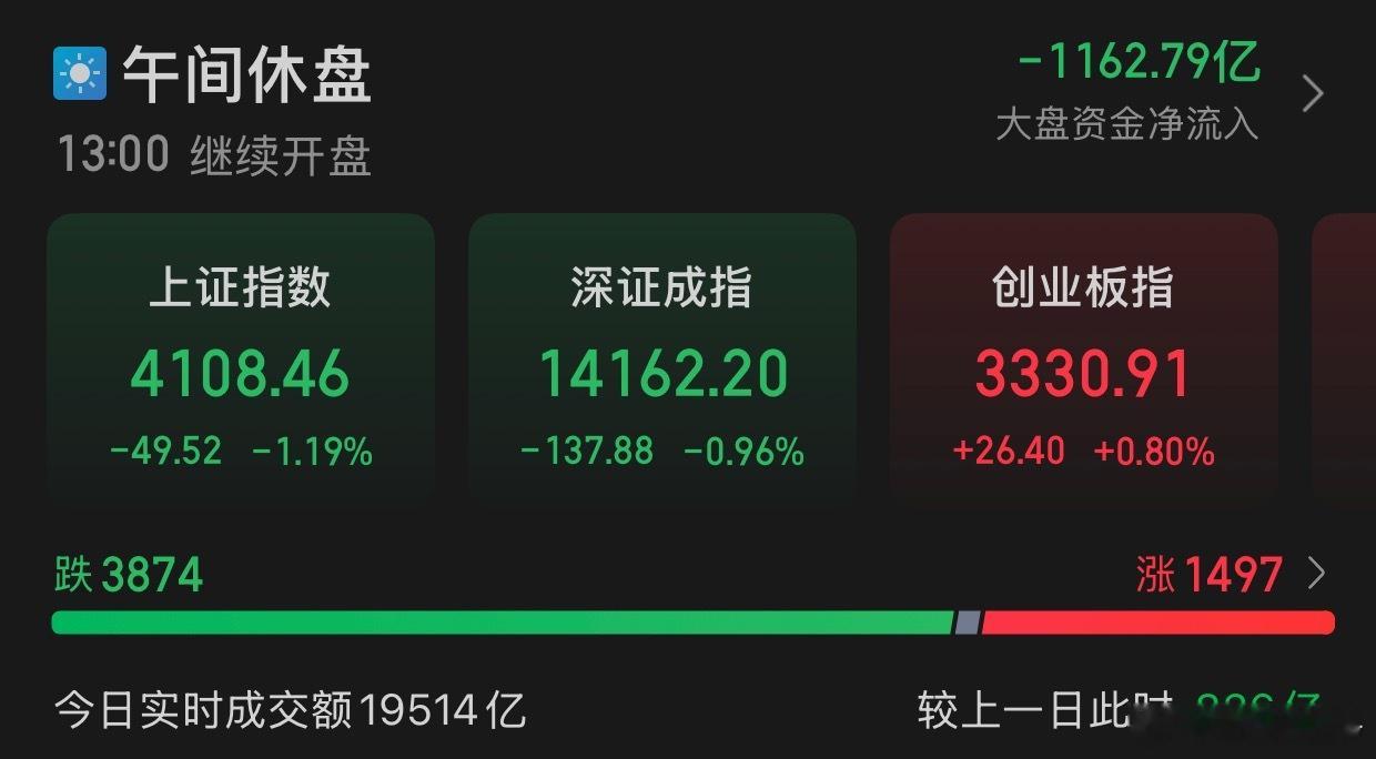 1.30午评:A股三大指数早盘涨跌不一，截至午盘，沪指跌1.19%，报收4108
