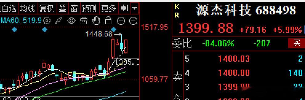 $源杰科技 sh688498$ 涨6%，反包了前面的阴线 