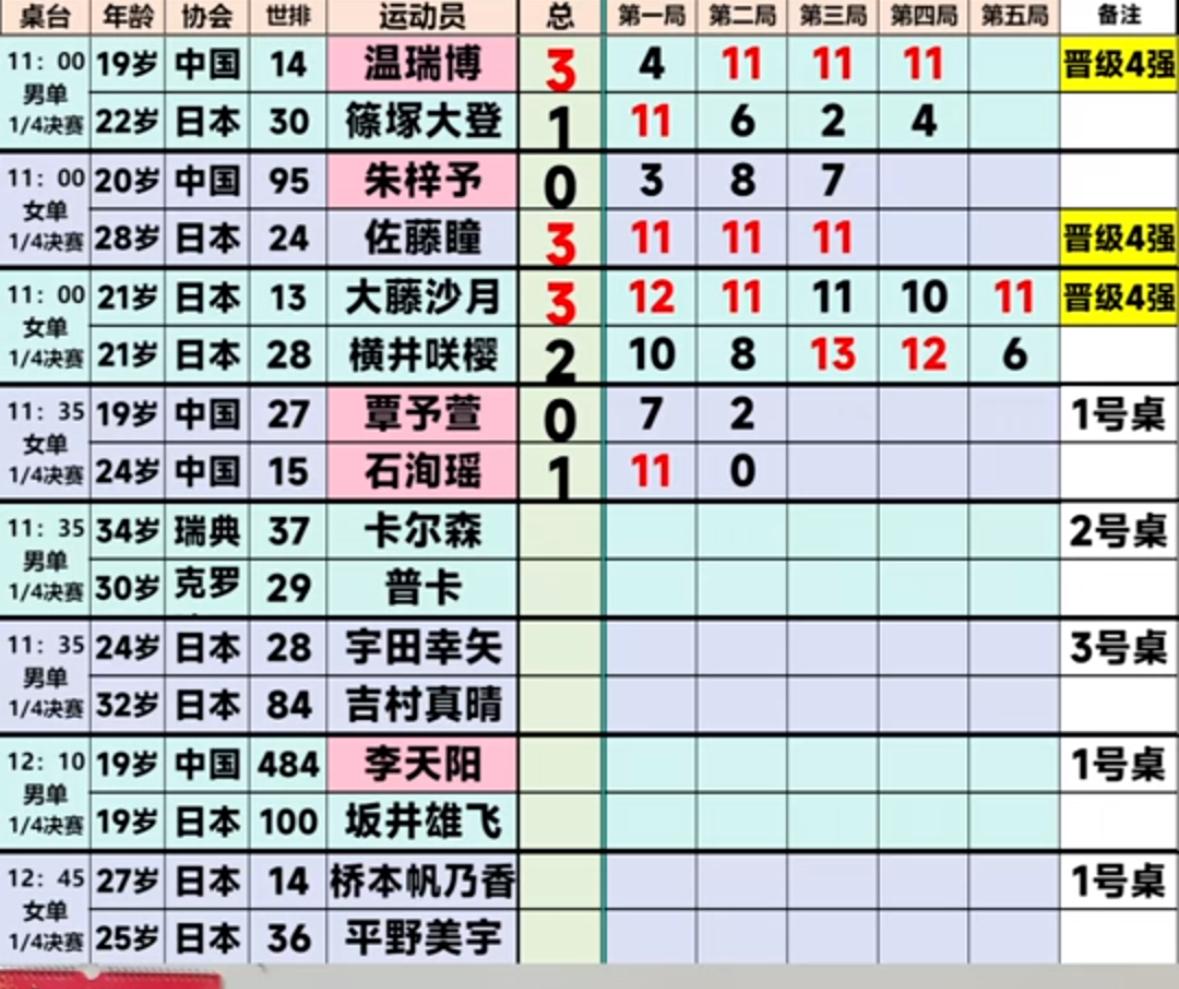 太原常规挑战赛4月11日午场赛果，恭喜温瑞博，石洵瑶挺进四强！
4月11日WTT