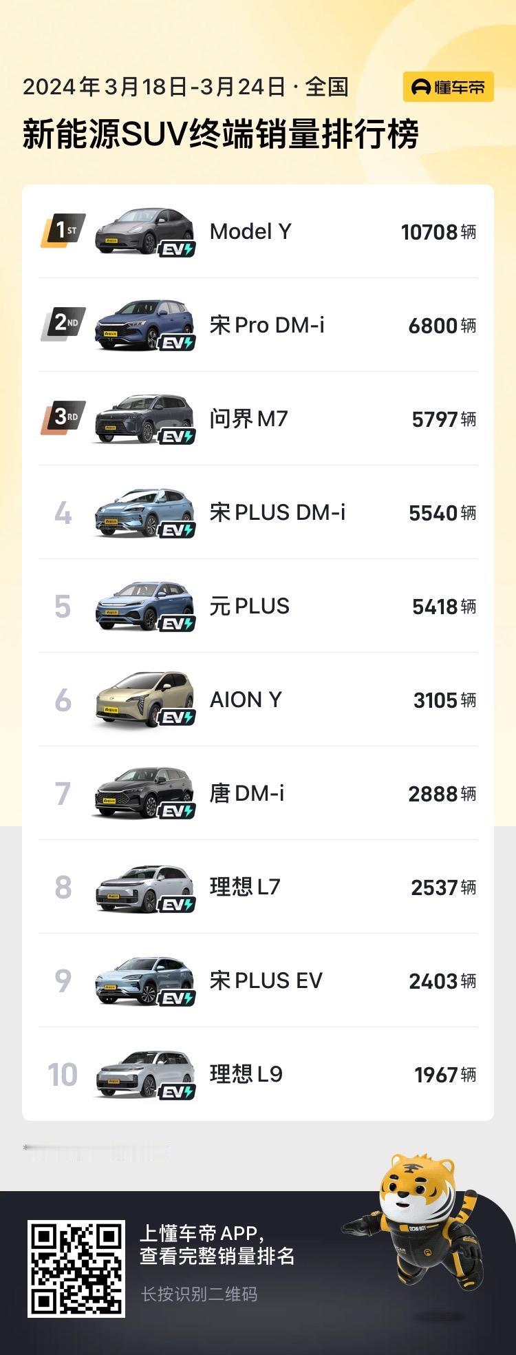 近日，懂车帝发布了2024年3月18日-3月24日的周销量榜，我们一起看看新能源