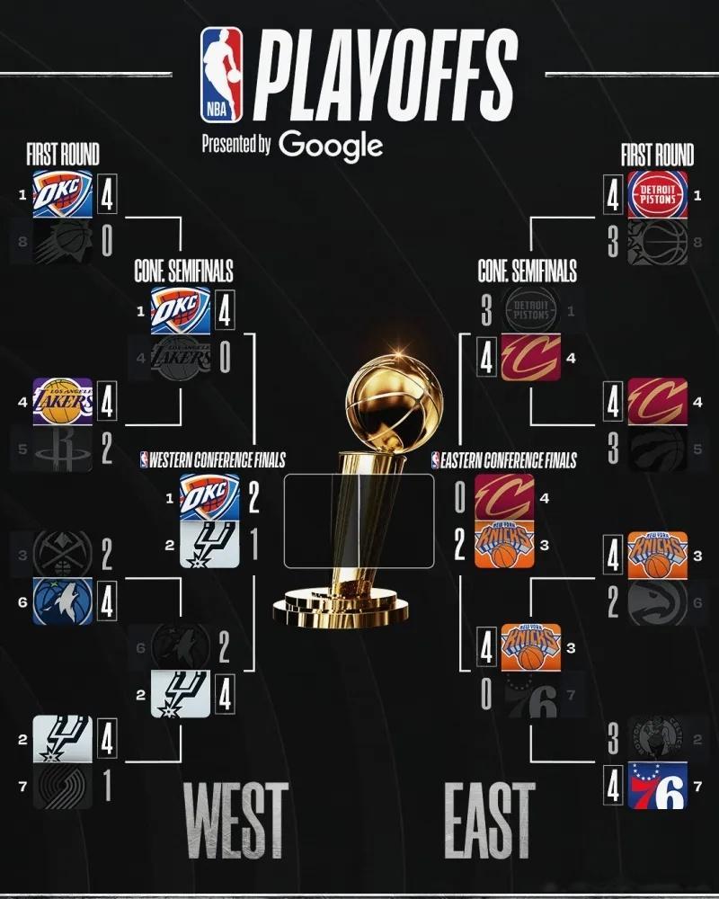 【🏀NBA季后赛东西决战报！雷霆逆袭，2-1领先马刺！骑士陷入困境，尼克斯2-